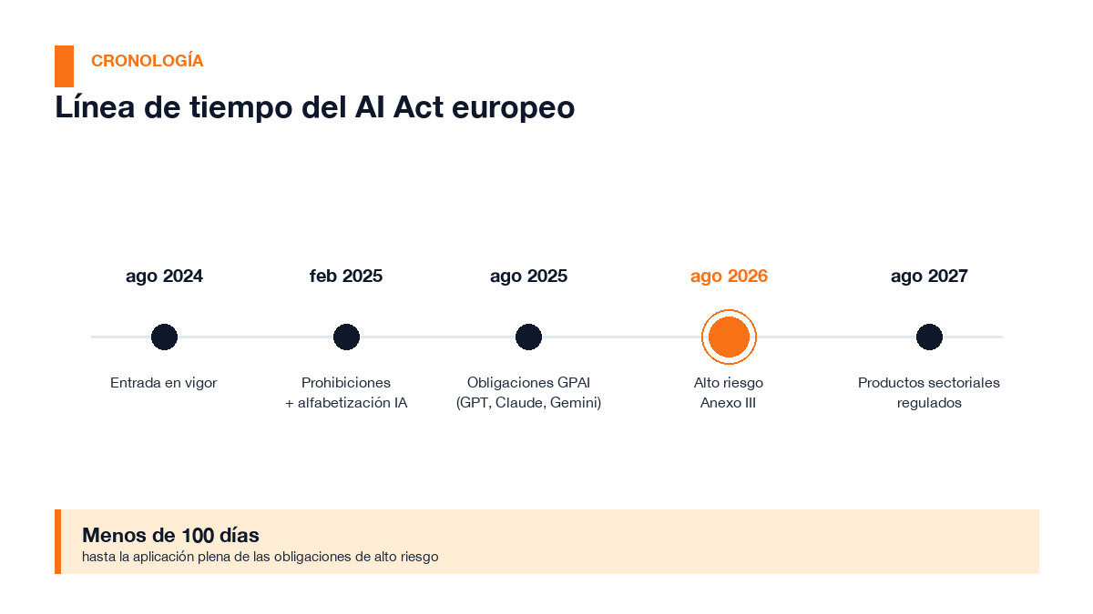 Timeline of the European AI Act with the key dates of entry into force through August 2027