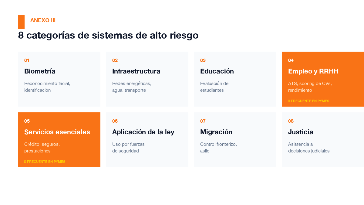 The eight categories of high-risk AI systems in Annex III of the AI Act, with employment and essential services highlighted as the most frequent in SMEs