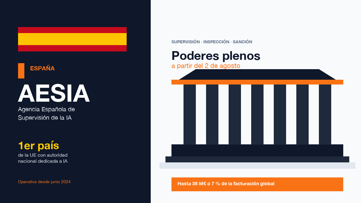 AESIA, la Agencia Española de Supervisión de la Inteligencia Artificial, tendrá poderes plenos de sanción desde el 2 de agosto de 2026