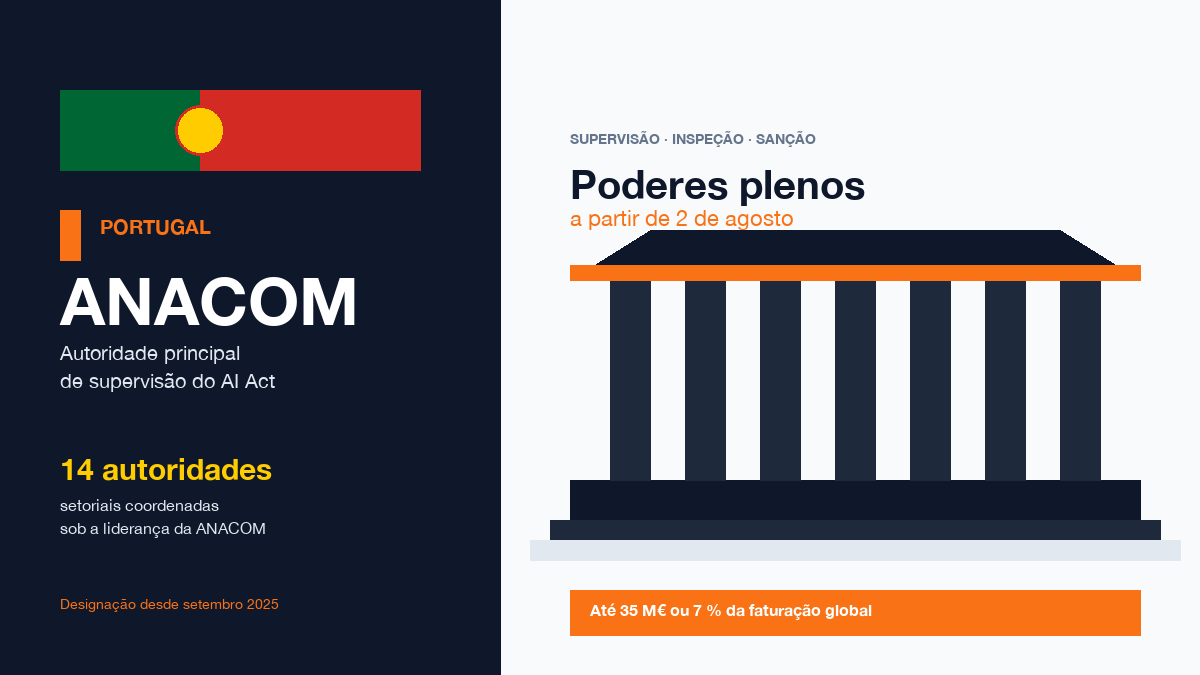 ANACOM, autoridade portuguesa designada para supervisão do AI Act, coordenando 14 autoridades setoriais